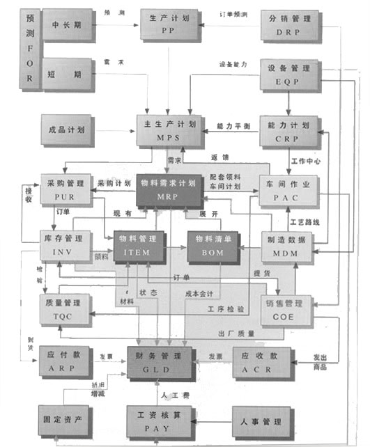 ERP流程图