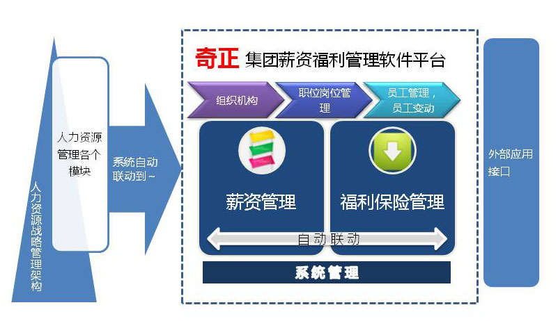 奇正 集团化薪资福利保险管理软件平台